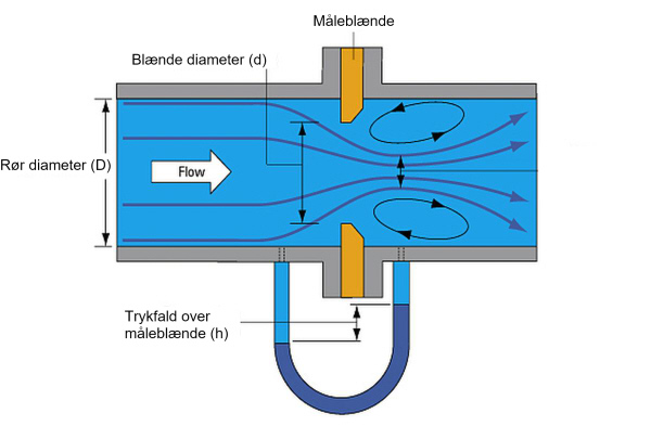 Flowmåling med differenstryk
