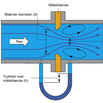Flowmåling med differenstryk